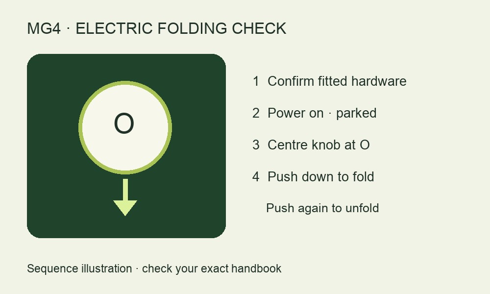 Illustrated check sequence: confirm electric folding, centre the mirror knob at O, then push down